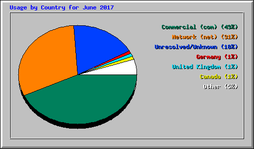 Usage by Country for June 2017