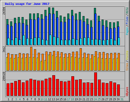 Daily usage for June 2017