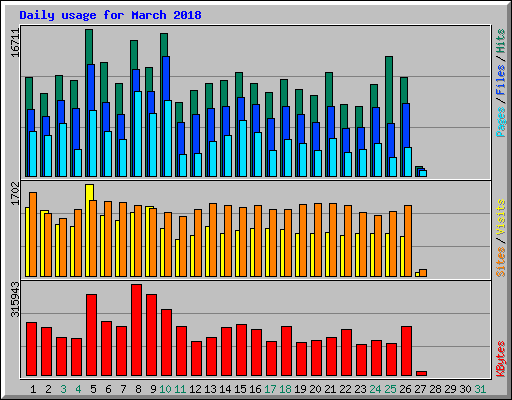 Daily usage for March 2018